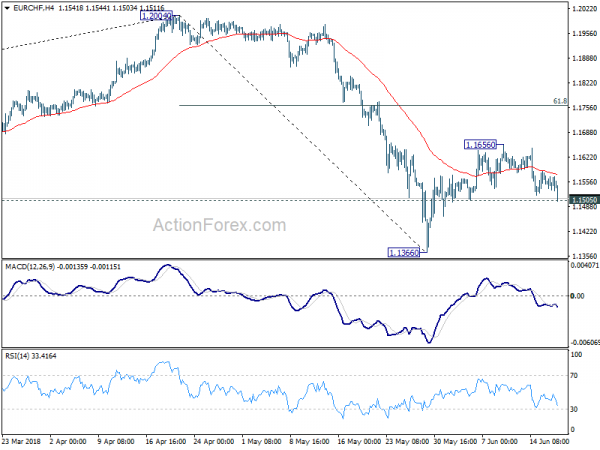 EUR/CHF 4 Hour Chart