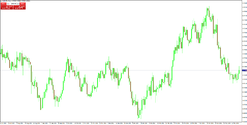 AUD/USD Daily Chart