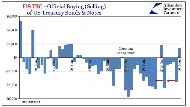 US TIC Official Buying Selling Of US Treasury bond & Notes
