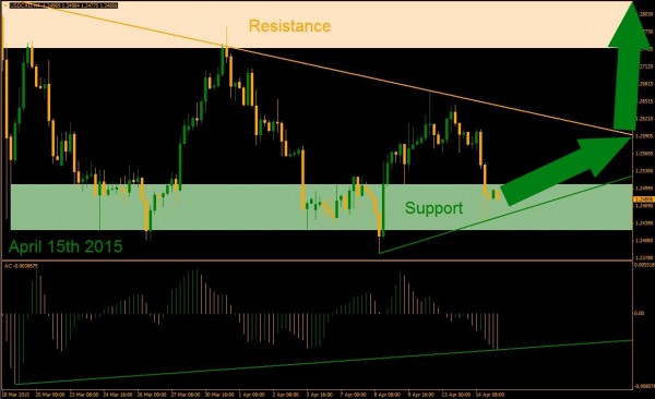 USD/CAD Support And Resistance