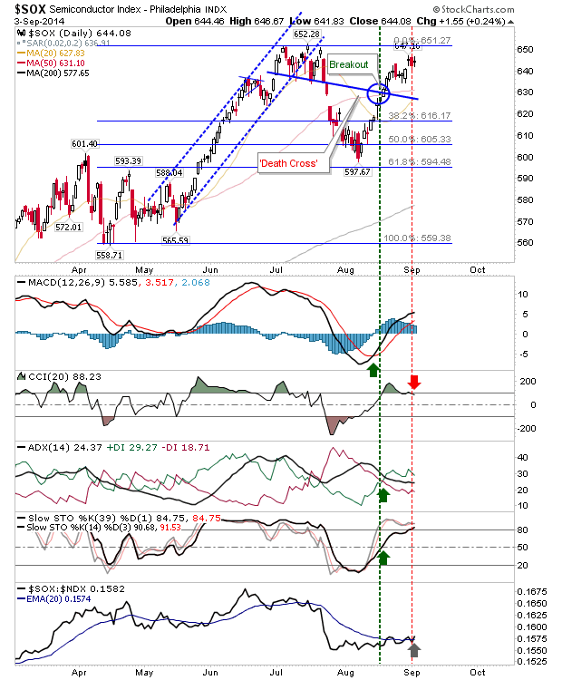 SOX Daily