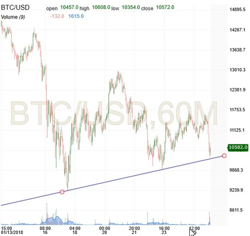 BTC/USD