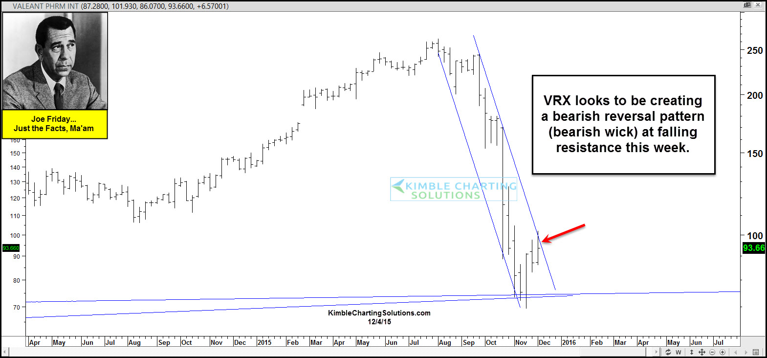 Valeant Pharmaceuticals