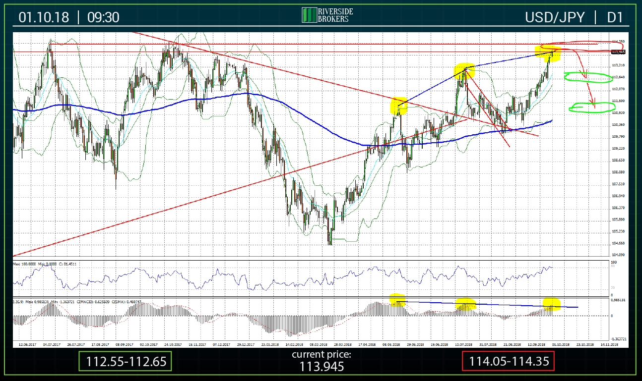 USDJPY H4