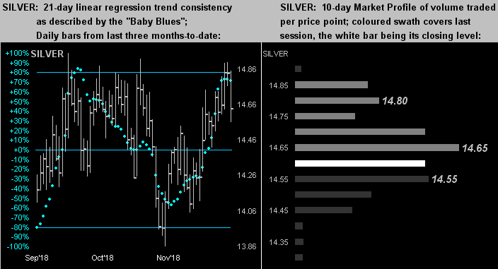 Silver 21 & 10 Day Market Profile