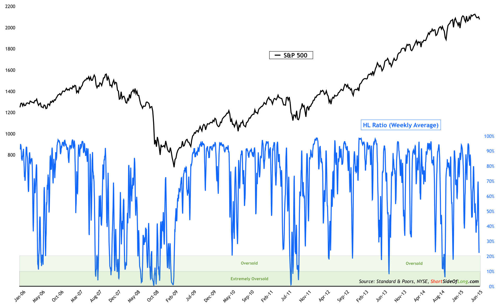 S&P 500: Highs Vs. Lows