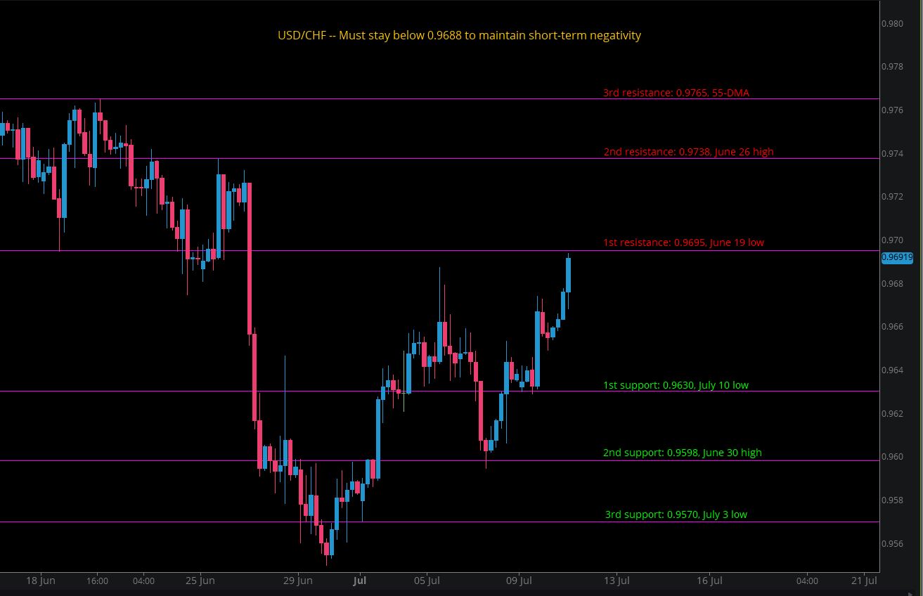 USD/CHF Chart