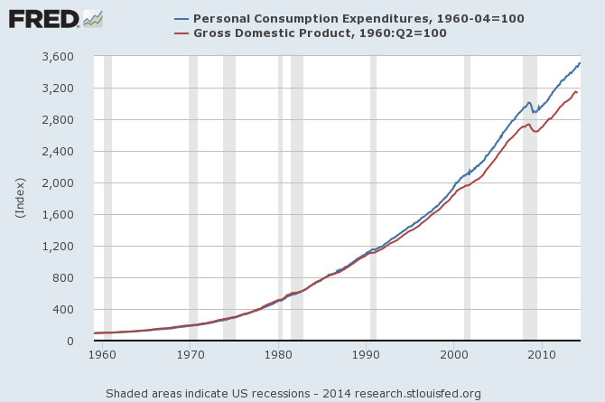 Personal Cosumption Expenditures vs GDP