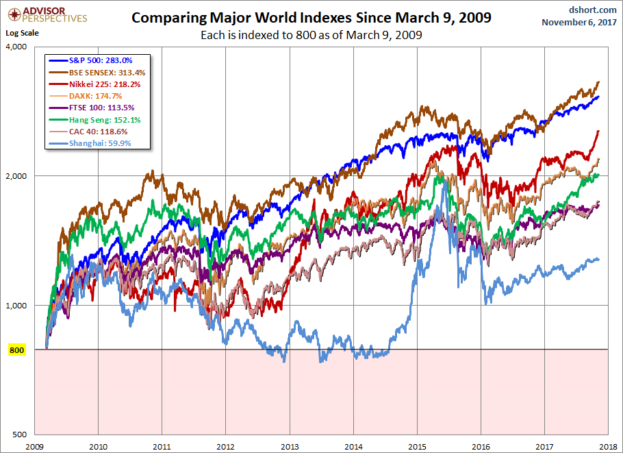 World Markets since March 2009