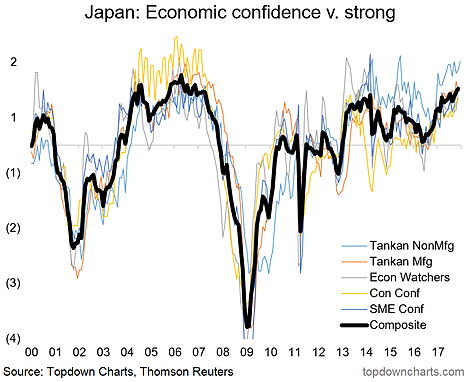 Japan Economic Confidence V Strong