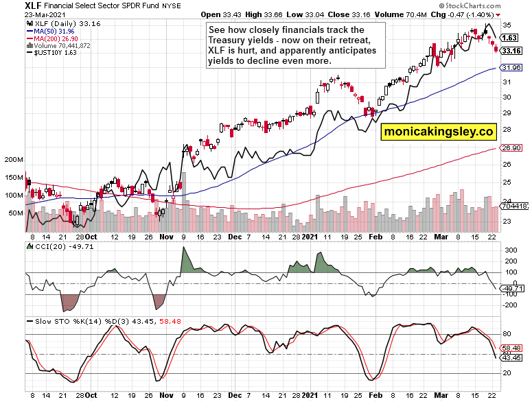 XLF Daily Chart.