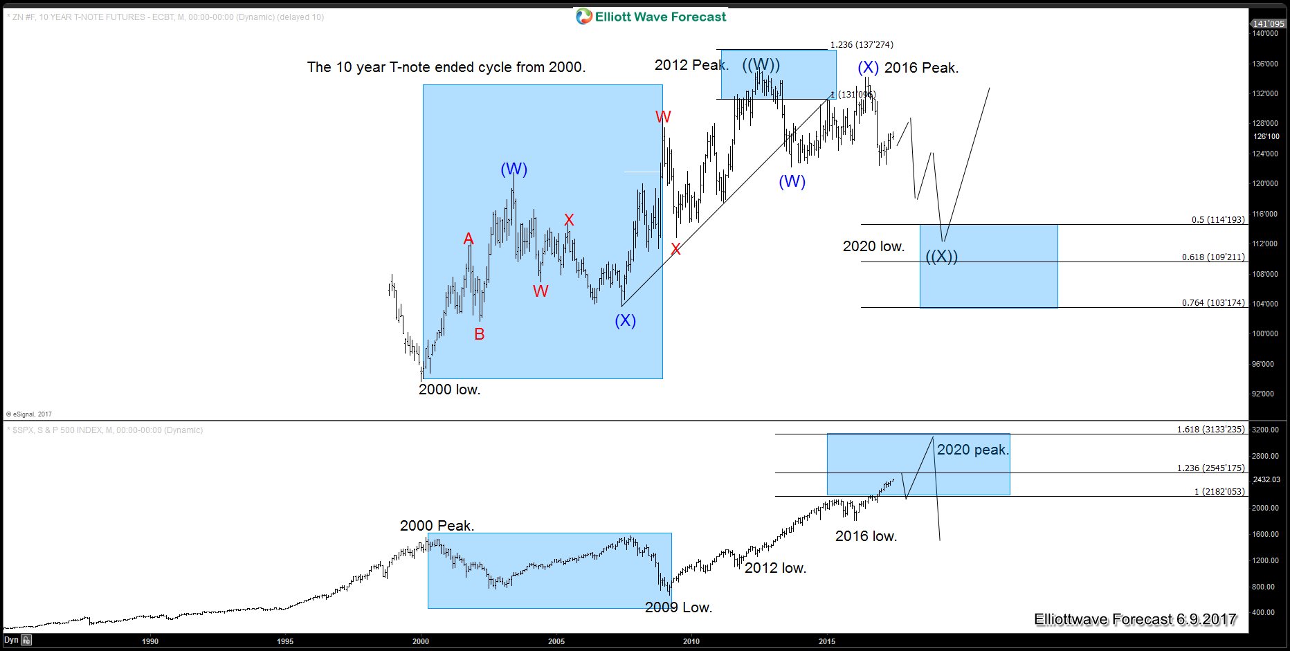 ZN, SPX Overlay Monthly Chart