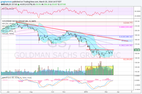 Goldman Sachs Daily Chart