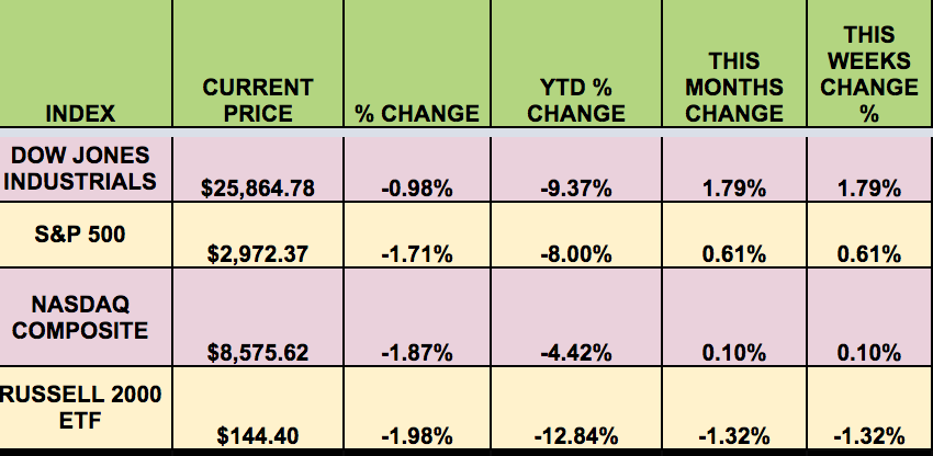 Market Indexes