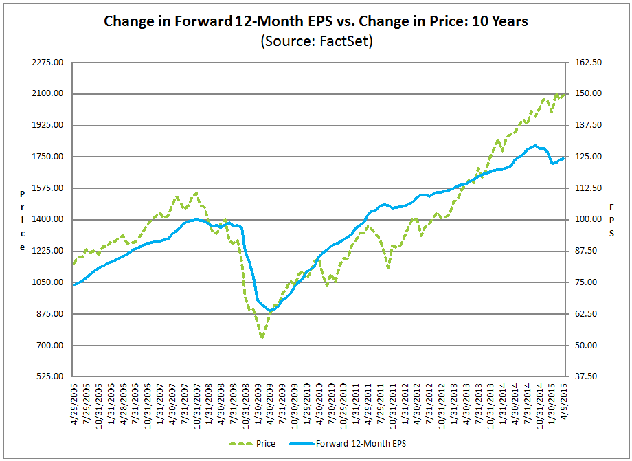 Earnings And Price Change