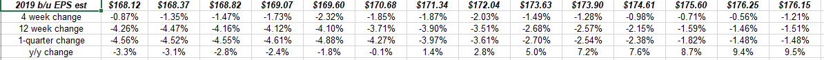 SPX 2019 EPS Estimate 4-Week Change