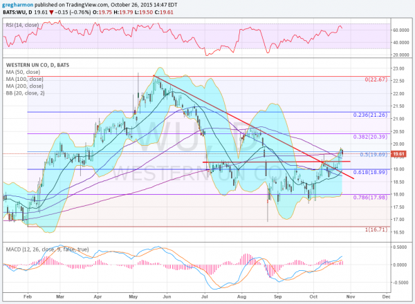 Western Union Daily Chart