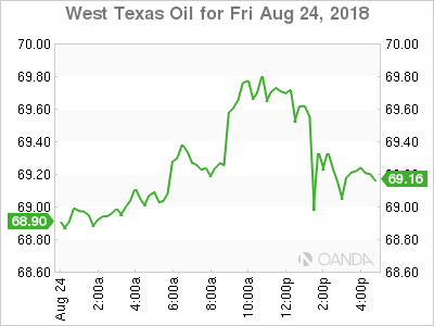 Oil Chart Oil Chart