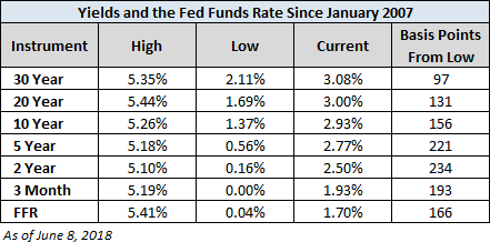 Bond Yields Table