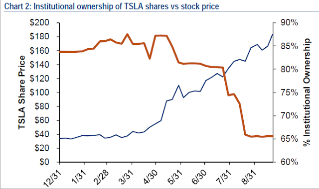 Tesla Chart Stock