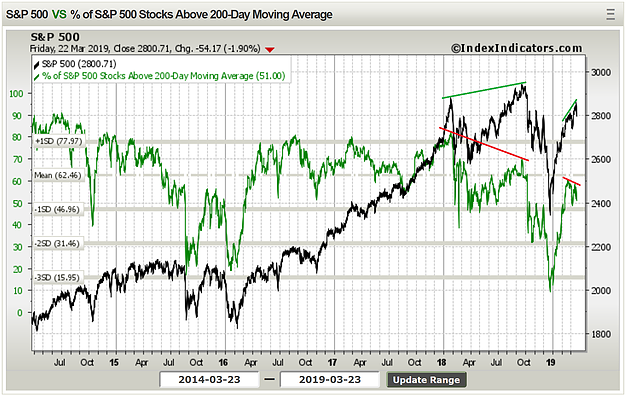 S&P 500