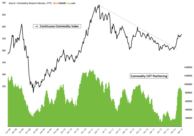 Commodities: COT vs Performance