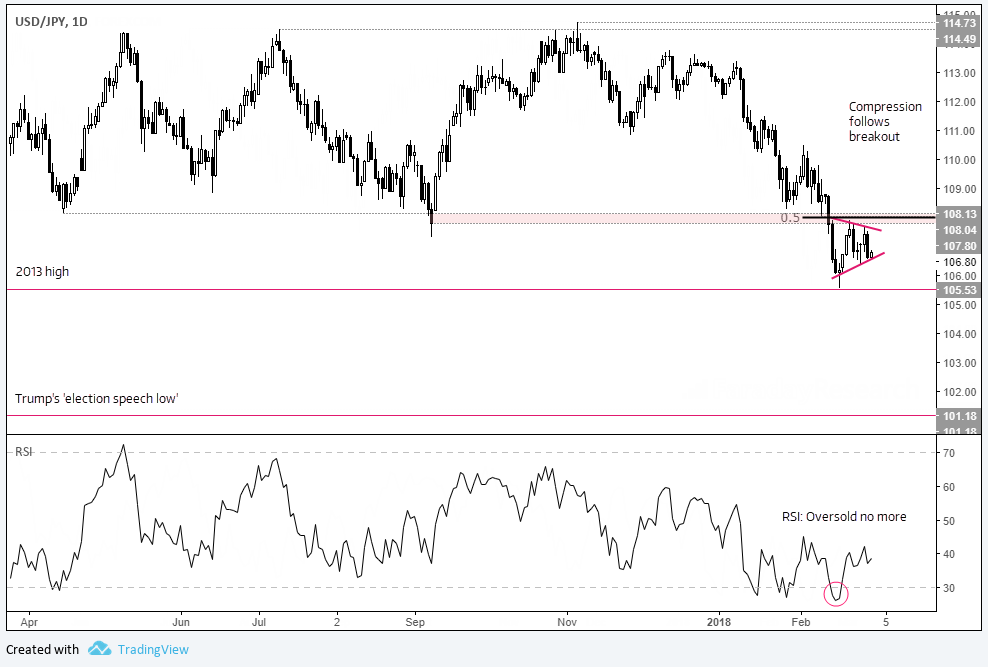 USJDPY Chart