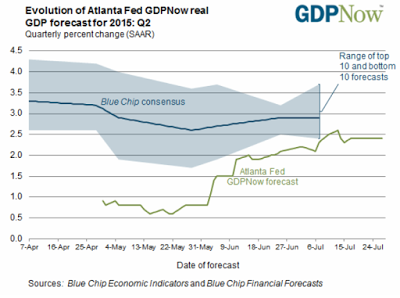 Evolution Of Atlanta Fed GDPNow