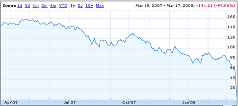 Bear Stearns Stock Price March 2007-March 2008