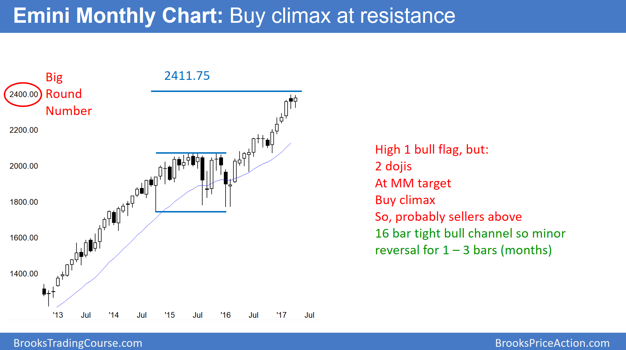 Emini Monthly Chart 