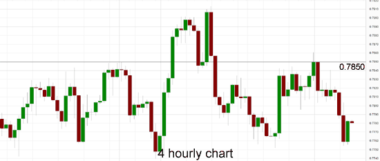 AUD/USD  4 Hourly Chart