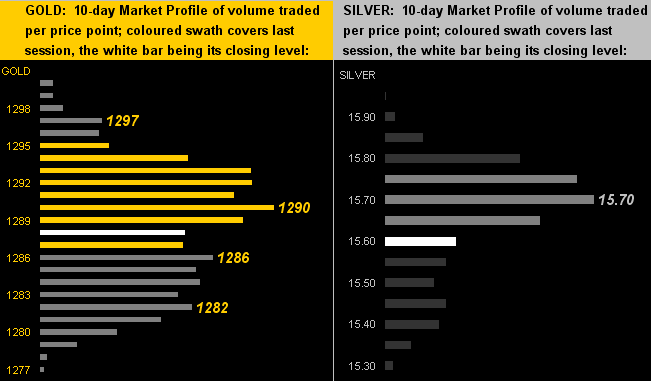 Gold & Silver 10 Day Market Profile Of Volume