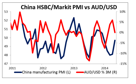China HSBCMarkit PMI Vs AUD/USD Chart
