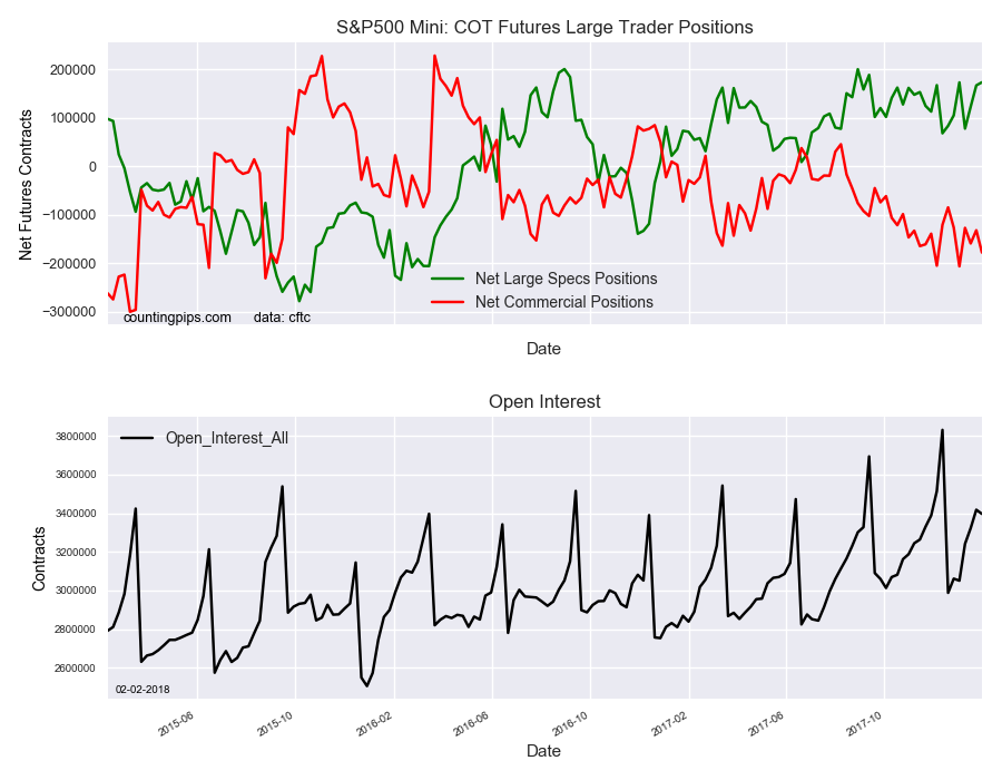 S&P 500 COT Futures large Trader Positions