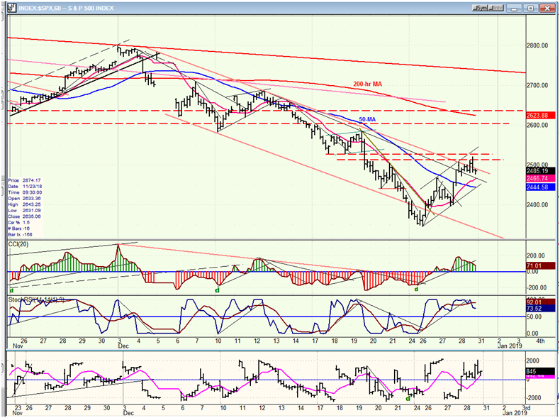 SPX Hourly Chart 