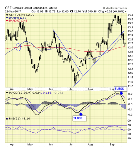 CEF Daily Chart