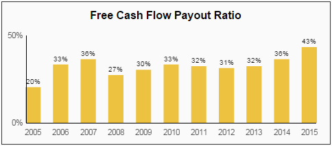 BDX Free Cash Flow Payout Ratio