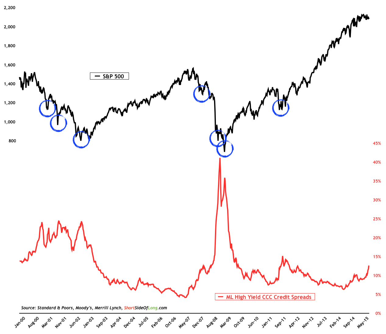 SPX vs Credit Spreads 2000-2015