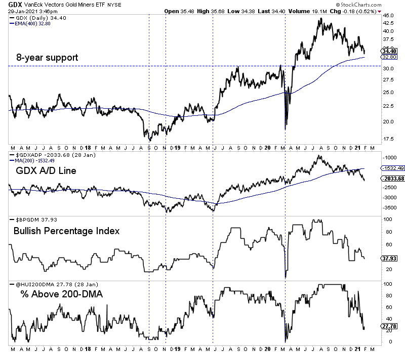 GDX Daily Chart with Breadth Indicators