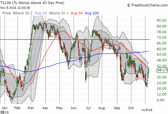 T2108 Chart