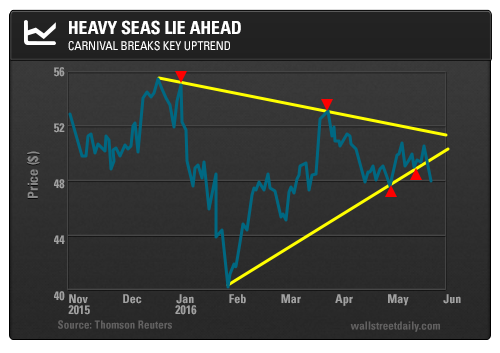 Carnival Breaks Key Uptrend