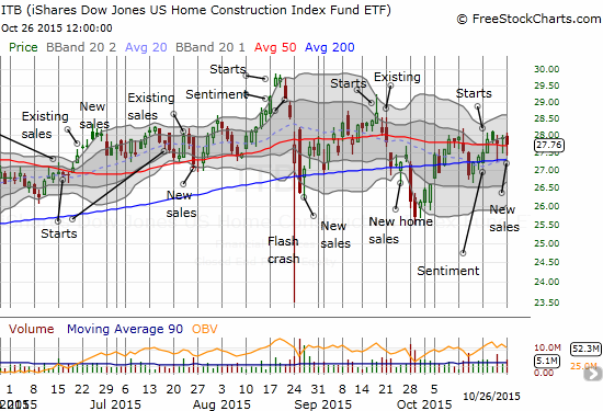 ITB continues along its 50 and 200DMA supports