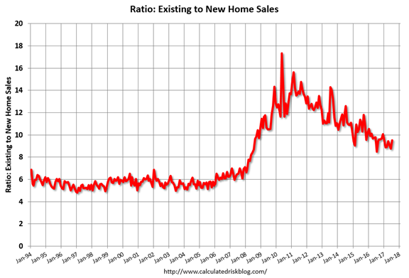 Ratio Existing To New Home Sales
