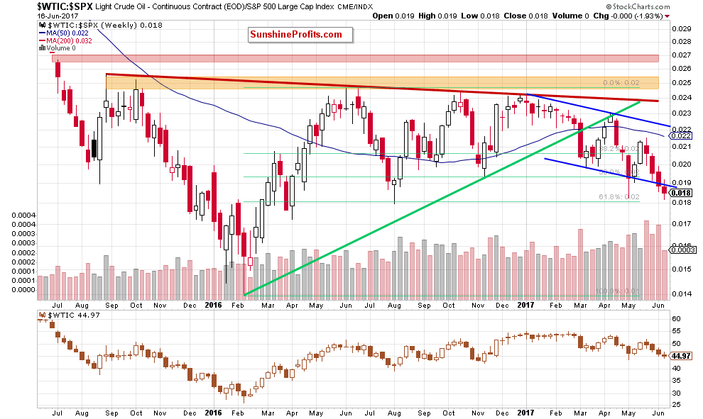 Weekly Crude Oil