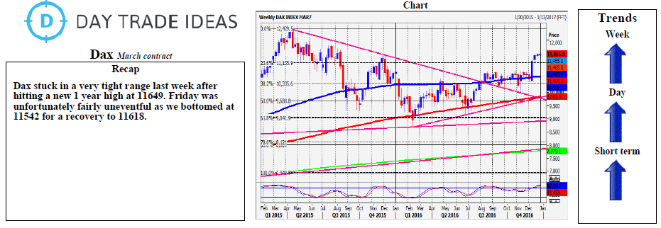 DAX Weekly Chart