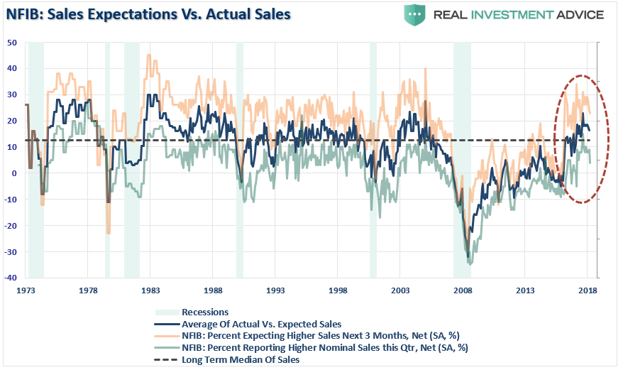 Expected Sales Vs. Actual Sales