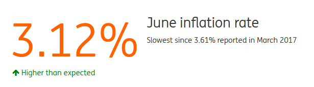 June Inflation Rate