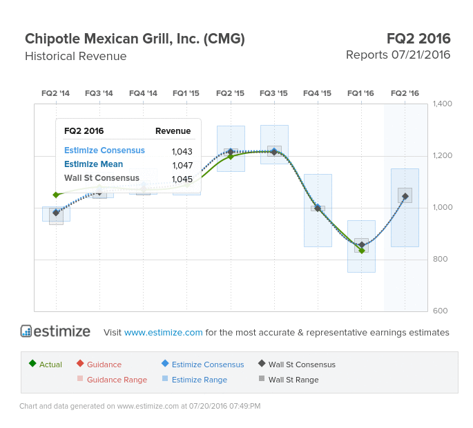 Chipotle Mexican Group Historical Revenue