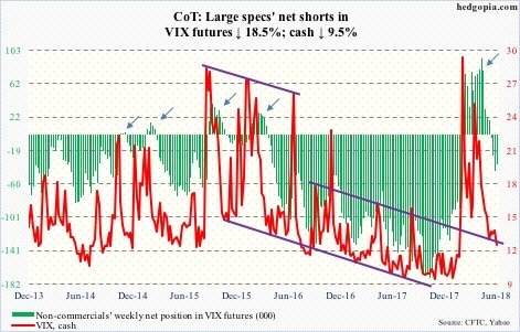 VIX futures