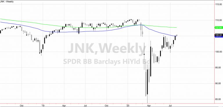 JNK Weekly Chart